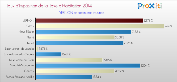 Taux d'imposition de la taxe d'habitation 2014 pour VERNON et les communes proches Comparaison des taux d'imposition de la taxe d'habitation 2014 pour VERNON et les communes voisines