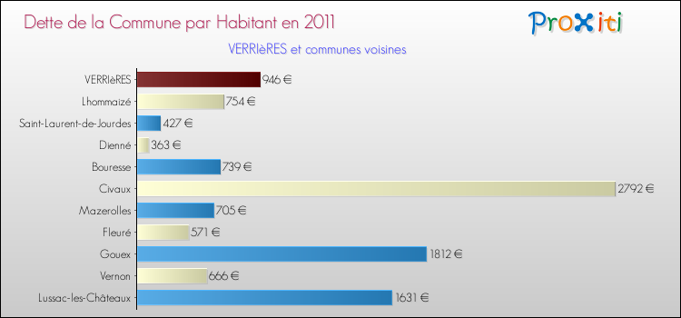 Dette par habitant de la commune en 2011 pour VERRIèRES et les communes proches Comparaison de la dette par habitant de la commune en 2011 pour VERRIèRES et les communes voisines