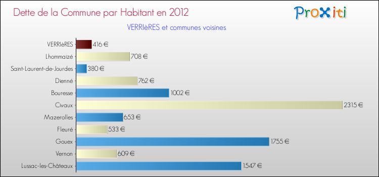 Dette par habitant de la commune en 2012 pour VERRIèRES et les communes proches Comparaison de la dette par habitant de la commune en 2012 pour VERRIèRES et les communes voisines