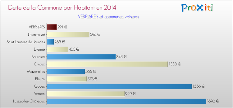 Dette par habitant de la commune en 2014 pour VERRIèRES et les communes proches Comparaison de la dette par habitant de la commune en 2014 pour VERRIèRES et les communes voisines