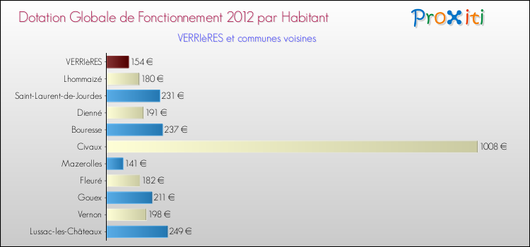 Montant des dotations globales de fonctionnement DGF par Habitant pour VERRIèRES et les communes proches Comparaison des des dotations globales de fonctionnement DGF par habitant pour VERRIèRES et les communes voisines