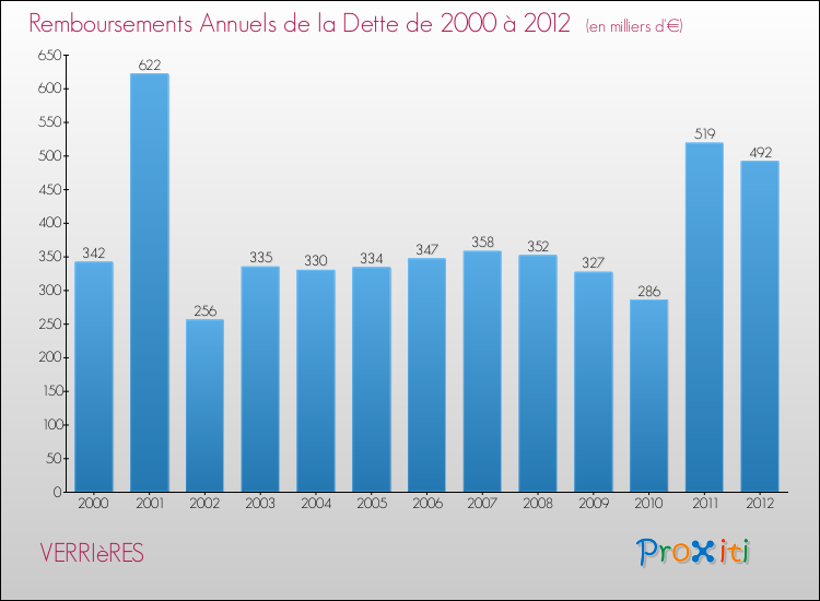 Evolution de l'annuité de la dette pour la commune de VERRIèRES de 2000 à 2012 Annuités de la dette pour VERRIèRES de 2000 à 2012