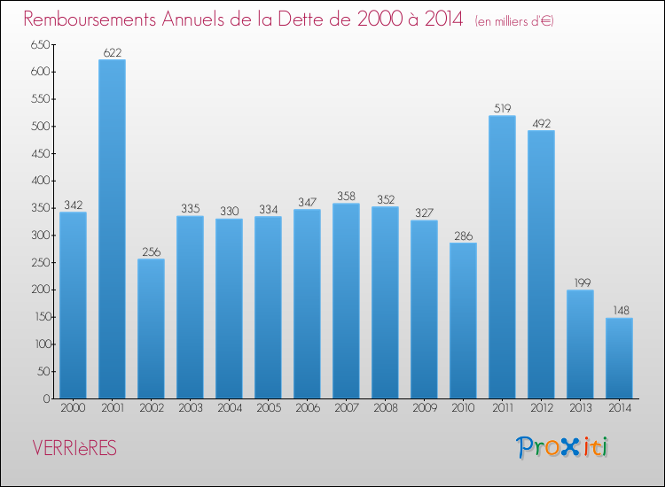 Evolution de l'annuité de la dette pour la commune de VERRIèRES de 2000 à 2014 Annuités de la dette pour VERRIèRES de 2000 à 2014