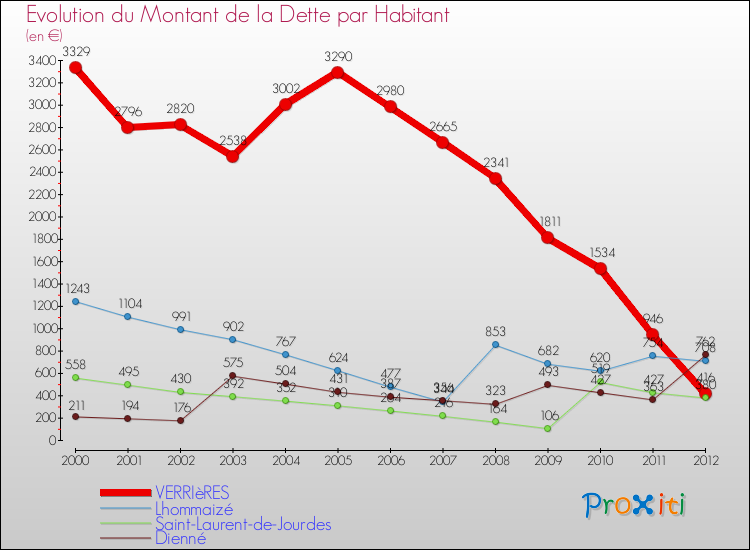 Evolution de la dette par habitant pour la commune de VERRIèRES et les communes proches de 2000 à 2012 Comparaison de la dette par habitant pour VERRIèRES et les communes voisines de 2000 à 2012