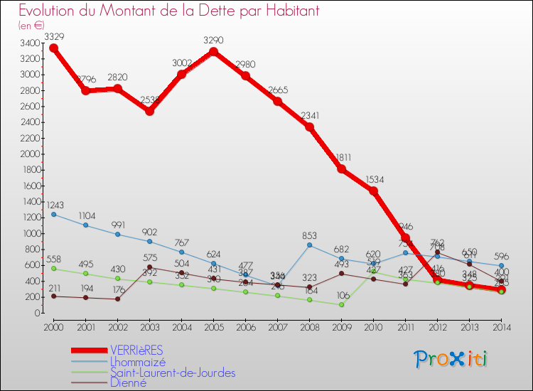 Evolution de la dette par habitant pour la commune de VERRIèRES et les communes proches de 2000 à 2014 Comparaison de la dette par habitant pour VERRIèRES et les communes voisines de 2000 à 2014