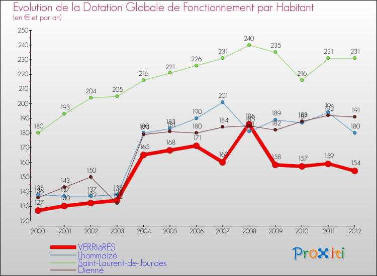 Evolution et montant de la dotation globale de fonctionnement par Habitant pour VERRIèRES et les communes proches Comparaison des dotations globales de fonctionnement par habitant pour VERRIèRES et les communes voisines