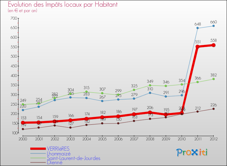 Evolution et montant des impôts locaux par Habitant pour VERRIèRES et les communes proches Comparaison des impôts locaux par habitant pour VERRIèRES et les communes voisines