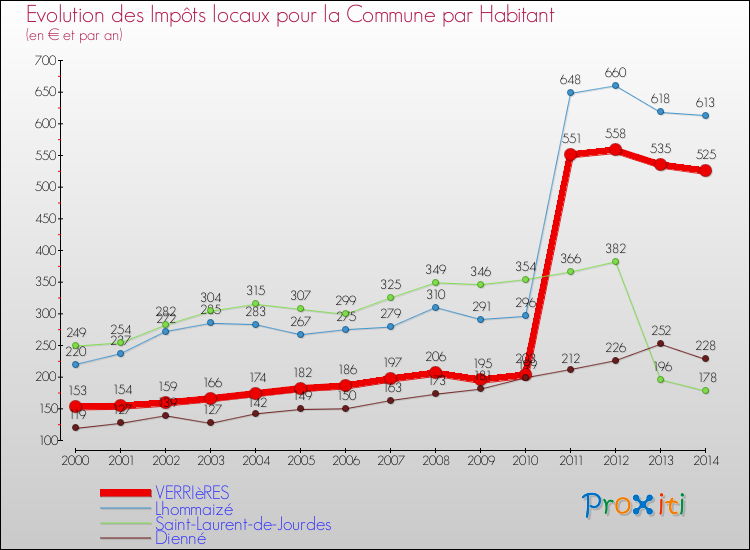 Evolution et montant des impôts locaux par Habitant pour VERRIèRES et les communes proches de 2000 à 2014 Comparaison des impôts locaux par habitant pour VERRIèRES et les communes voisines de 2000 à 2014