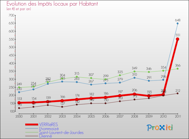 Evolution et montant des impôts locaux par Habitant pour VERRIèRES et les communes proches Comparaison des impôts locaux par habitant pour VERRIèRES et les communes voisines