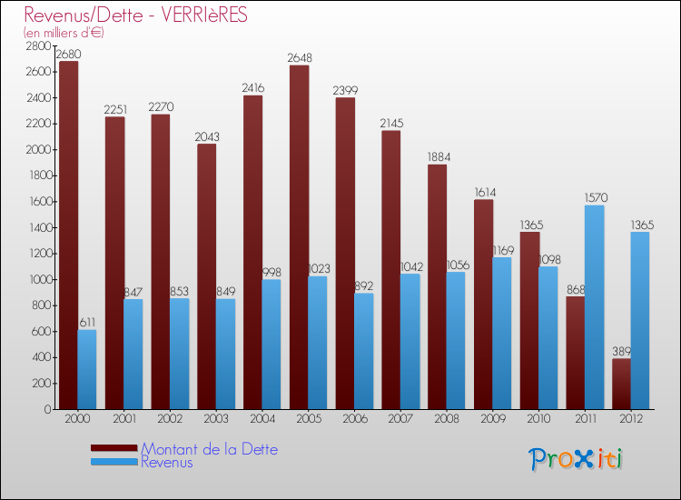 Evolution comparée de la dette et des revenus pour la commune de VERRIèRES de 2000 à 2012 Comparaison de la dette et des revenus pour VERRIèRES de 2000 à 2012