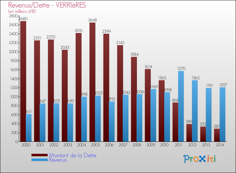 Evolution comparée de la dette et des revenus pour la commune de VERRIèRES de 2000 à 2014 Comparaison de la dette et des revenus pour VERRIèRES de 2000 à 2014