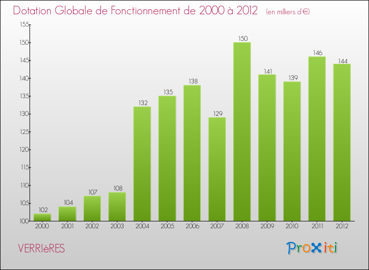 Evolution du montant de la Dotation Globale de Fonctionnement pour la commune de VERRIèRES de 2000 à 2012 Evolution du montant de la Dotation Globale de Fonctionnement pour VERRIèRES de 2000 à 2012