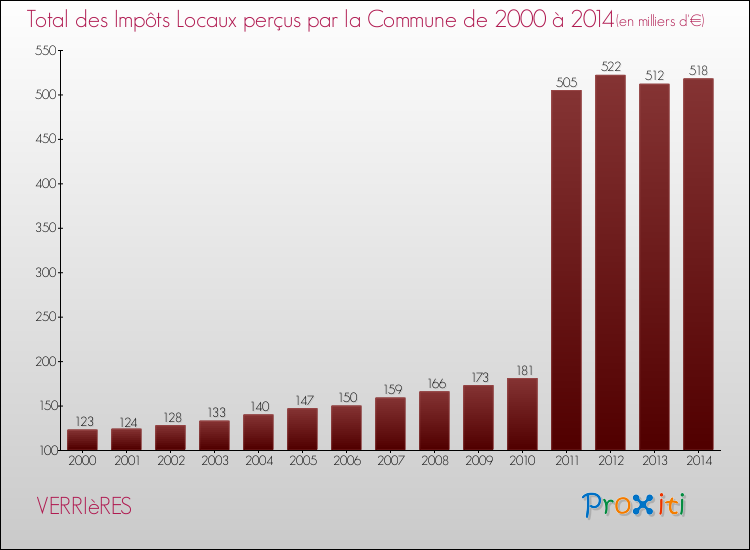 Evolution des Impôts Locaux pour la commune de VERRIèRES de 2000 à 2014 Evolution des Impôts Locaux pour VERRIèRES de 2000 à 2014