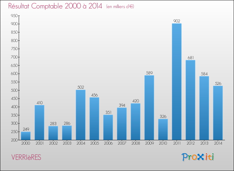 Evolution du résultat comptable pour la commune de VERRIèRES de 2000 à 2014 Evolution du résultat comptable pour VERRIèRES de 2000 à 2014