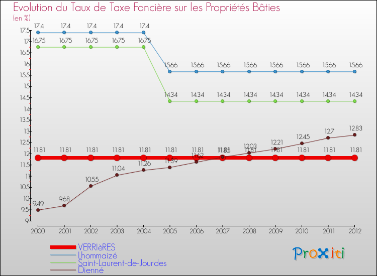Evolution du taux de la taxe foncière sur le bati pour VERRIèRES et les communes proches de 2000 à 2012 Comparaison des taux de taxe foncière sur le bati pour VERRIèRES et les communes voisines de 2000 à 2012
