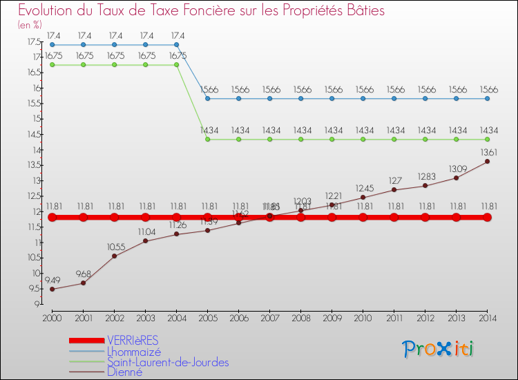 Evolution du taux de la taxe foncière sur le bati pour VERRIèRES et les communes proches de 2000 à 2014 Comparaison des taux de taxe foncière sur le bati pour VERRIèRES et les communes voisines de 2000 à 2014