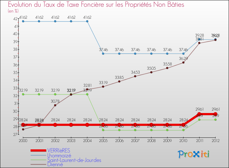 Evolution du taux de la taxe foncière sur les immeubles et terrains non batis pour VERRIèRES et les communes proches de 2000 à 2012 Comparaison des taux de la taxe foncière sur les immeubles et terrains non batis pour VERRIèRES et les communes voisines de 2000 à 2012