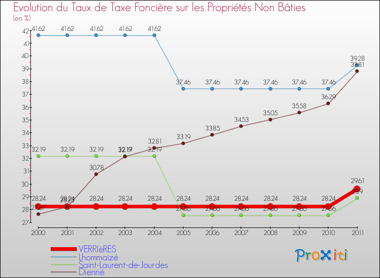 Evolution du taux de la taxe foncière sur les immeubles et terrains non batis pour VERRIèRES et les communes proches Comparaison des taux de la taxe foncière sur les immeubles et terrains non batis pour VERRIèRES et les communes voisines