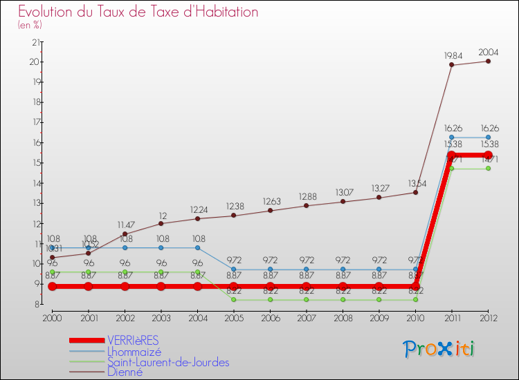 Evolution du taux de la taxe d'habitation pour VERRIèRES et les communes proches Comparaison des taux de la taxe d'habitation pour VERRIèRES et les communes voisines