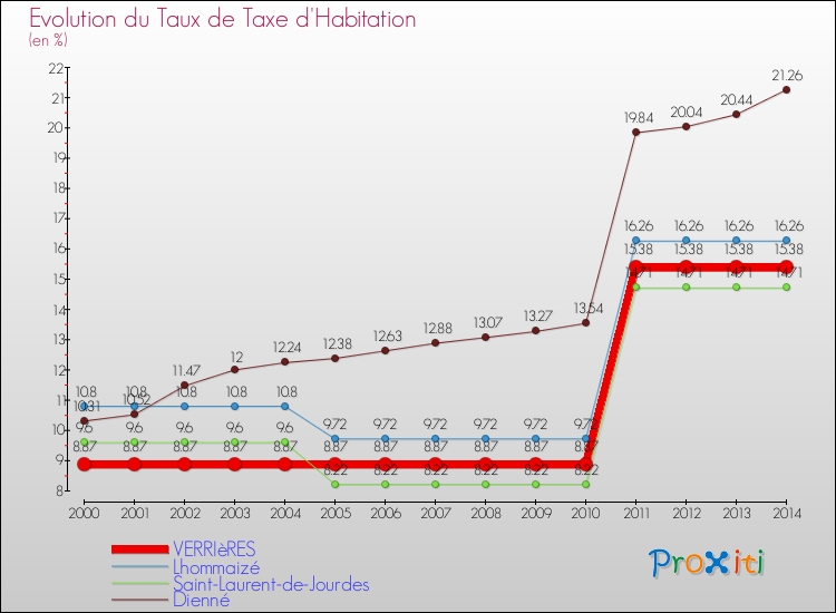 Evolution du taux de la taxe d'habitation pour VERRIèRES et les communes proches de 2000 à 2014 Comparaison des taux de la taxe d'habitation pour VERRIèRES et les communes voisines de 2000 à 2014