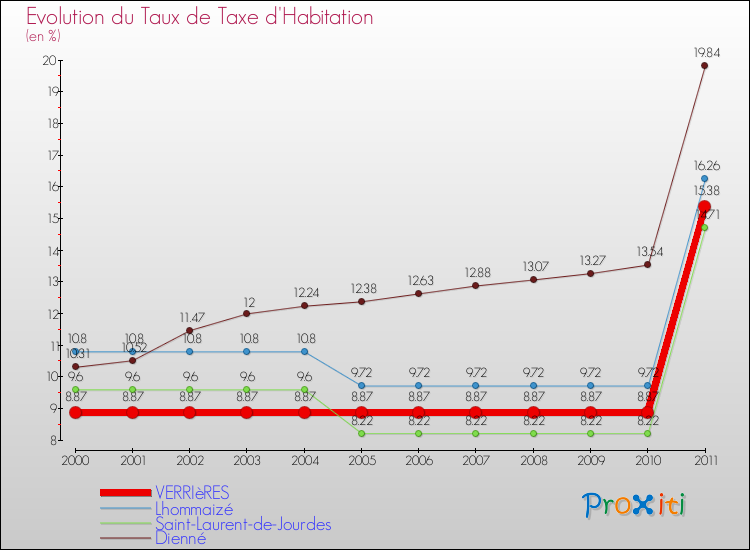 Evolution du taux de la taxe d'habitation pour VERRIèRES et les communes proches Comparaison des taux de la taxe d'habitation pour VERRIèRES et les communes voisines