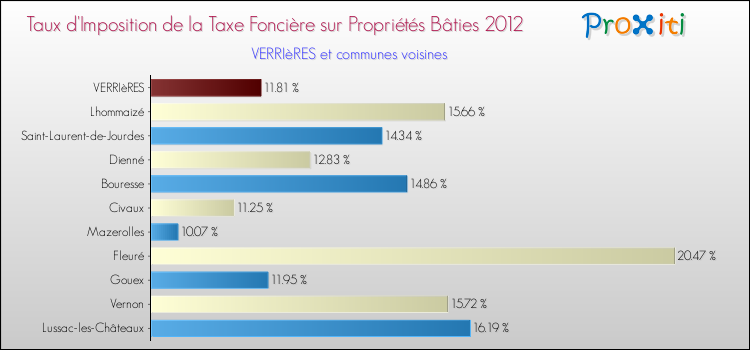 Taux d'imposition de la taxe foncière sur le bati 2012 pour VERRIèRES et les communes proches Comparaison des taux d'imposition de la taxe foncière sur le bati 2012 pour VERRIèRES et les communes voisines