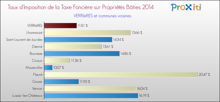 Taux d'imposition de la taxe foncière sur le bati 2014 pour VERRIèRES et les communes proches Comparaison des taux d'imposition de la taxe foncière sur le bati 2014 pour VERRIèRES et les communes voisines