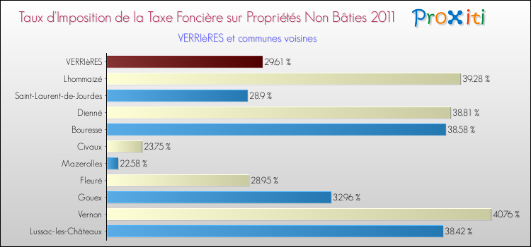 Taux d'imposition de la taxe foncière sur les immeubles et terrains non batis 2011 pour VERRIèRES et les communes proches Comparaison des taux d'imposition de la taxe foncière sur les immeubles et terrains non batis 2011 pour VERRIèRES et les communes voisines