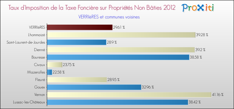Taux d'imposition de la taxe foncière sur les immeubles et terrains non batis 2012 pour VERRIèRES et les communes proches Comparaison des taux d'imposition de la taxe foncière sur les immeubles et terrains non batis 2012 pour VERRIèRES et les communes voisines