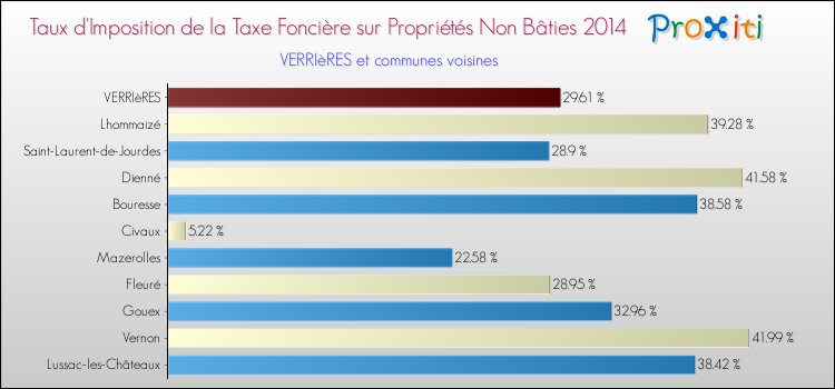 Taux d'imposition de la taxe foncière sur les immeubles et terrains non batis 2014 pour VERRIèRES et les communes proches Comparaison des taux d'imposition de la taxe foncière sur les immeubles et terrains non batis 2014 pour VERRIèRES et les communes voisines