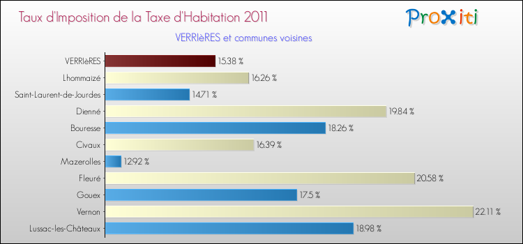 Taux d'imposition de la taxe d'habitation 2011 pour VERRIèRES et les communes proches Comparaison des taux d'imposition de la taxe d'habitation 2011 pour VERRIèRES et les communes voisines