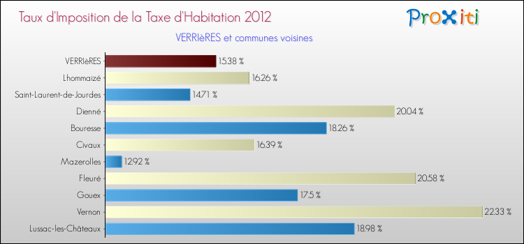 Taux d'imposition de la taxe d'habitation 2012 pour VERRIèRES et les communes proches Comparaison des taux d'imposition de la taxe d'habitation 2012 pour VERRIèRES et les communes voisines