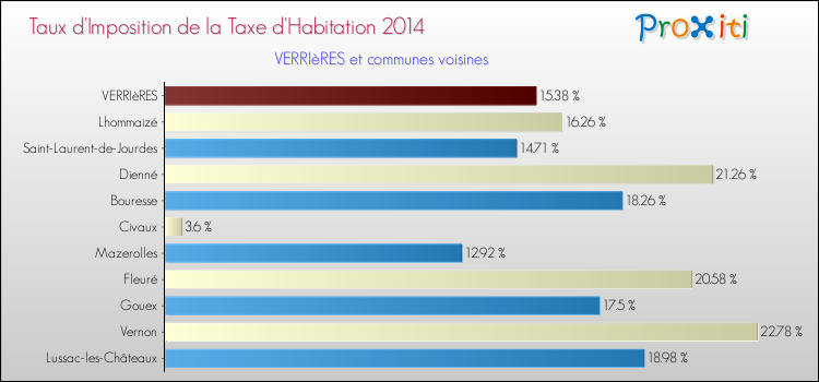 Taux d'imposition de la taxe d'habitation 2014 pour VERRIèRES et les communes proches Comparaison des taux d'imposition de la taxe d'habitation 2014 pour VERRIèRES et les communes voisines