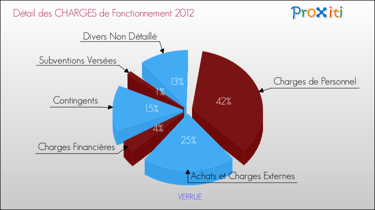 Décomposition des Charges de Fonctionnement 2012 de la commune de VERRUE Charges de Fonctionnement 2012 pour la commune de VERRUE