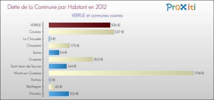 Dette par habitant de la commune en 2012 pour VERRUE et les communes proches Comparaison de la dette par habitant de la commune en 2012 pour VERRUE et les communes voisines