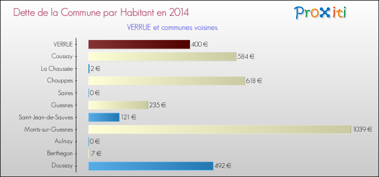 Dette par habitant de la commune en 2014 pour VERRUE et les communes proches Comparaison de la dette par habitant de la commune en 2014 pour VERRUE et les communes voisines