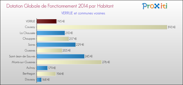 Montant des dotations globales de fonctionnement DGF par Habitant pour VERRUE et les communes proches en 2014. Comparaison des des dotations globales de fonctionnement DGF par habitant pour VERRUE et les communes voisines en 2014.