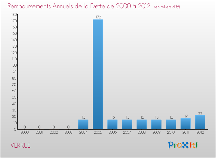Evolution de l'annuité de la dette pour la commune de VERRUE de 2000 à 2012 Annuités de la dette pour VERRUE de 2000 à 2012