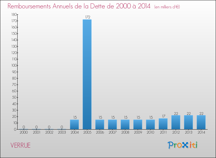 Evolution de l'annuité de la dette pour la commune de VERRUE de 2000 à 2014 Annuités de la dette pour VERRUE de 2000 à 2014