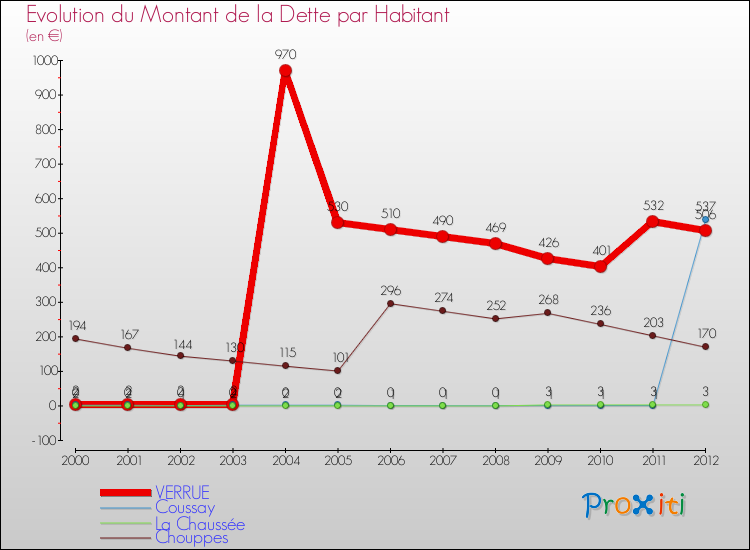 Evolution de la dette par habitant pour la commune de VERRUE et les communes proches de 2000 à 2012 Comparaison de la dette par habitant pour VERRUE et les communes voisines de 2000 à 2012