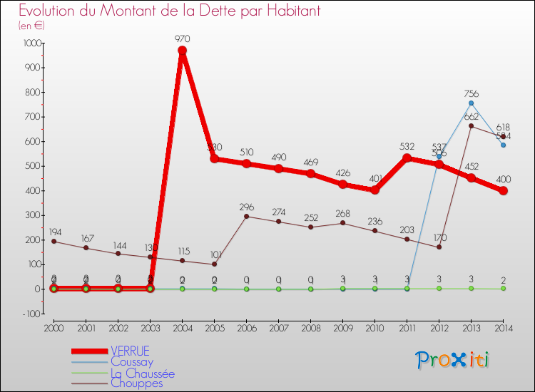 Evolution de la dette par habitant pour la commune de VERRUE et les communes proches de 2000 à 2014 Comparaison de la dette par habitant pour VERRUE et les communes voisines de 2000 à 2014