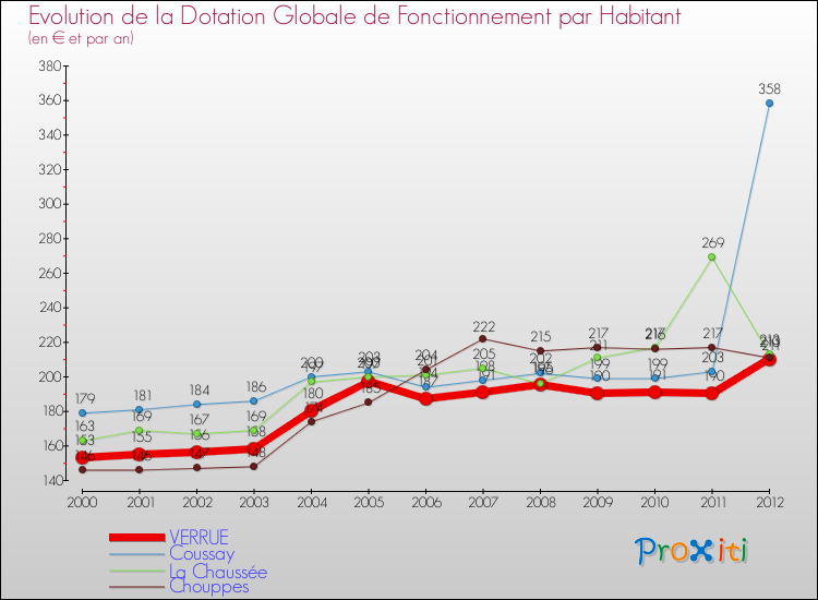 Evolution et montant de la dotation globale de fonctionnement par Habitant pour VERRUE et les communes proches Comparaison des dotations globales de fonctionnement par habitant pour VERRUE et les communes voisines