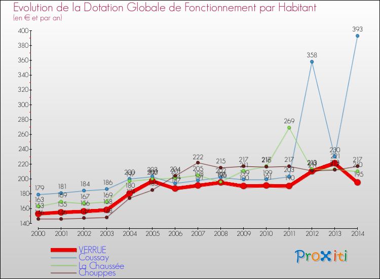 Evolution et montant de la dotation globale de fonctionnement par Habitant pour VERRUE et les communes proches de 2000 à 2014. Comparaison des dotations globales de fonctionnement par habitant pour VERRUE et les communes voisines de 2000 à 2014.