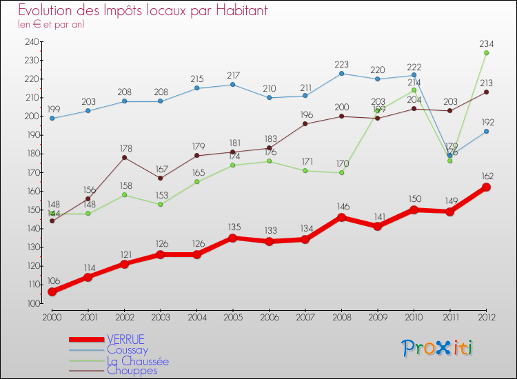 Evolution et montant des impôts locaux par Habitant pour VERRUE et les communes proches Comparaison des impôts locaux par habitant pour VERRUE et les communes voisines