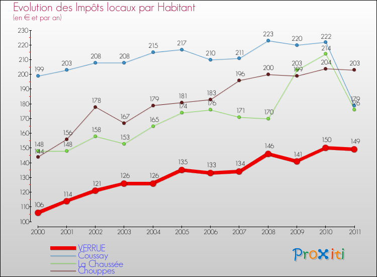 Evolution et montant des impôts locaux par Habitant pour VERRUE et les communes proches Comparaison des impôts locaux par habitant pour VERRUE et les communes voisines