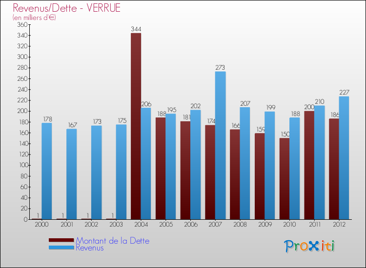 Evolution comparée de la dette et des revenus pour la commune de VERRUE de 2000 à 2012 Comparaison de la dette et des revenus pour VERRUE de 2000 à 2012