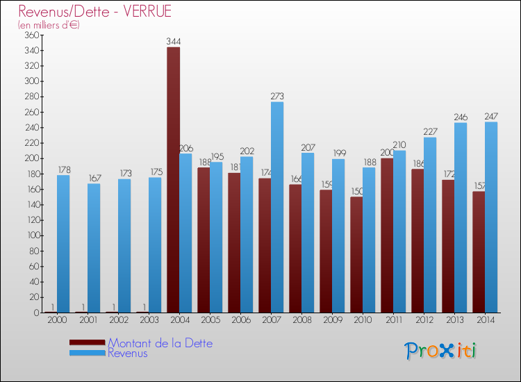 Evolution comparée de la dette et des revenus pour la commune de VERRUE de 2000 à 2014 Comparaison de la dette et des revenus pour VERRUE de 2000 à 2014