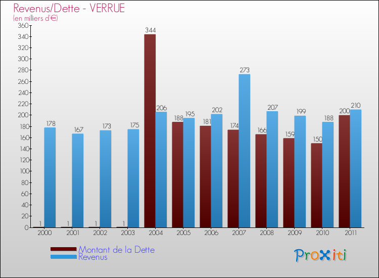 Evolution comparée de la dette et des revenus pour la commune de VERRUE de 2000 à 2011 Comparaison de la dette et des revenus pour VERRUE de 2000 à 2011