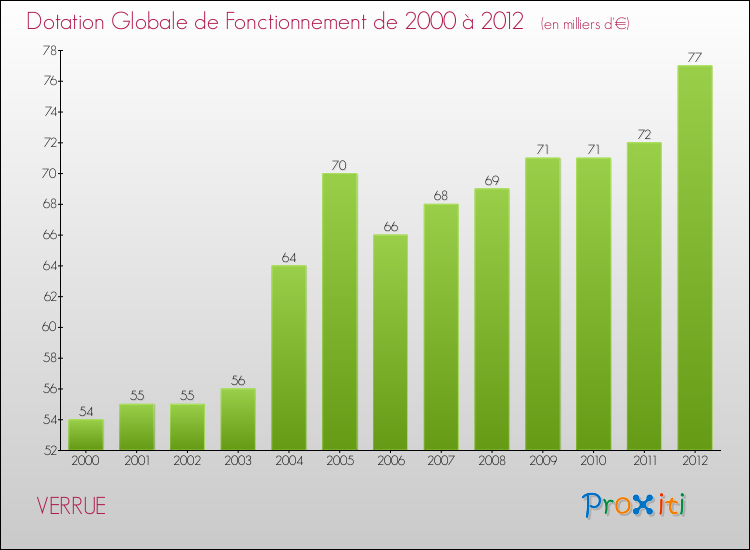 Evolution du montant de la Dotation Globale de Fonctionnement pour la commune de VERRUE de 2000 à 2012 Evolution du montant de la Dotation Globale de Fonctionnement pour VERRUE de 2000 à 2012