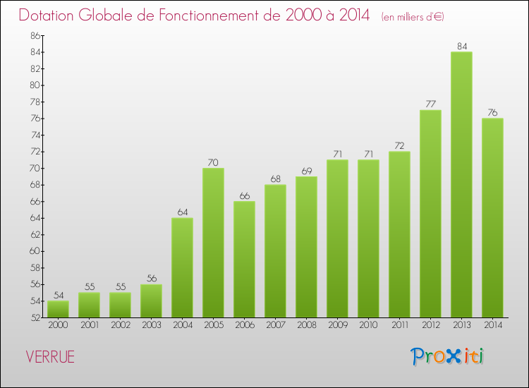 Evolution du montant de la Dotation Globale de Fonctionnement pour la commune de VERRUE de 2000 à 2014 Evolution du montant de la Dotation Globale de Fonctionnement pour VERRUE de 2000 à 2014